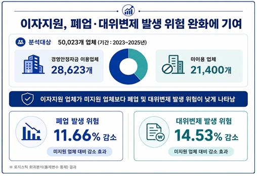인천신용보증재단, 이차보전 지원정책 효과 분석... 폐업·대위변제 위험 완화 가능성 확인 기사 이미지