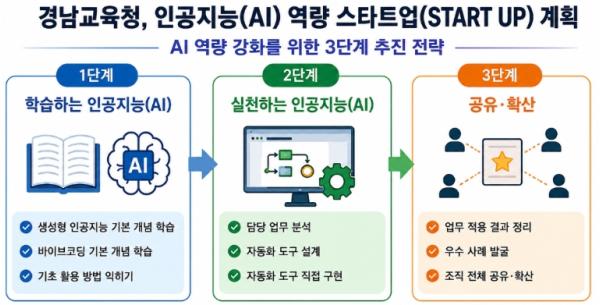코딩 몰라도 자동화 도구 뚝딱’ 경남교육청, 인공지능으로 일하는 방식 바꾼다